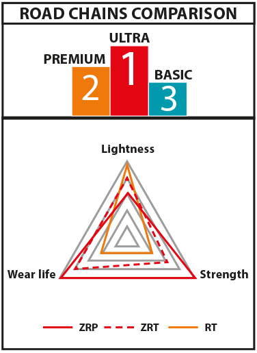 TRIANGOLO ROAD CHAINS COMPARISON